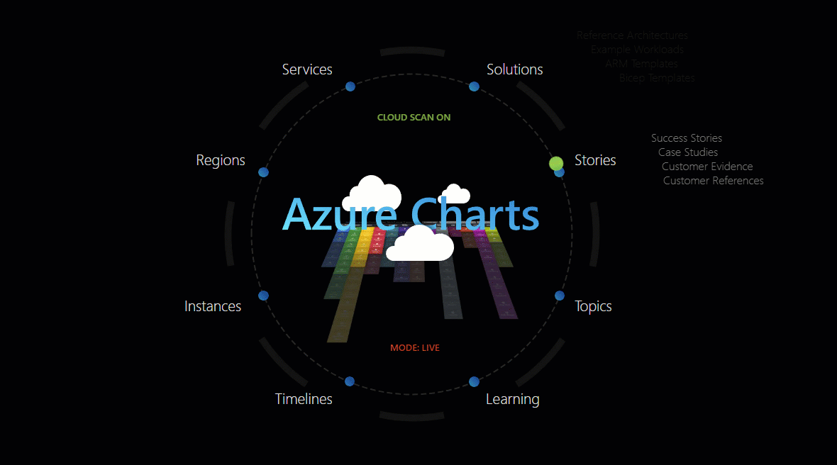 Azure - Which region should I choose?