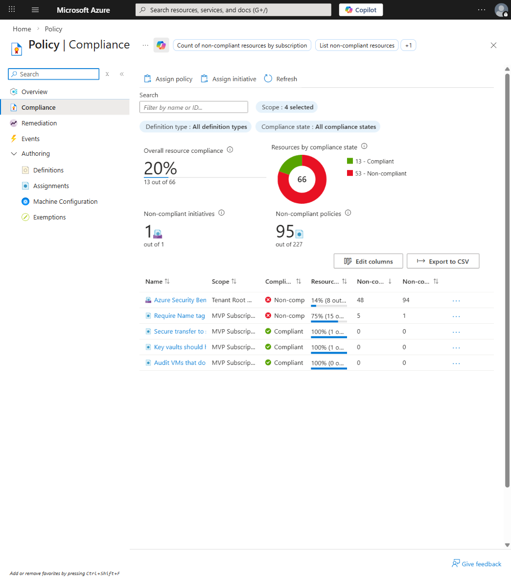 Azure Policy compliance dashboard showing 4 policies — tag requirement non-compliant, storage HTTPS and KV soft-delete compliant